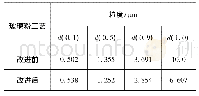 《表6 导体浆料用玻璃粉工艺改进前后的粒度分布Tab.6 Particle size distribution of glass pow der used for conductor paste be