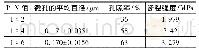 《表1 不同P-N值条件下超声雾化喷涂工艺所制备CA多孔膜的性质Tab.1 The properties of CA porous membranes prepared by ultrosonic s