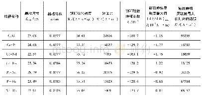 《表1 样品CoRE10.05RE20.05Fe1.9O4的晶粒尺寸、晶格常数、磁性和磁致伸缩性能参数Tab.1 The average crystallite size, lattice param