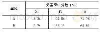 表2 0.6 Li2ZnTi3O8-0.4Li2TiO3+1.0%ZBS陶瓷的SEM照片中A、B颗粒的能谱分析 (EDS) Tab.2 Energy spectrum analysis of A and B particles in SEM