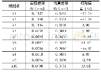 表5-55℃时LTCC基板表面试验与仿真位移对比Tab.5 Comparison of LTCC substrate surface displacements from the test and simulation at-55℃