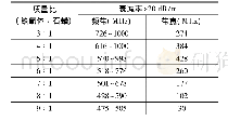 表2 不同质量比混合的铁氧体基复合材料衰减率大于20 d B/m频带与带宽