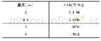 表4 不同距离时比吸收率的最大值