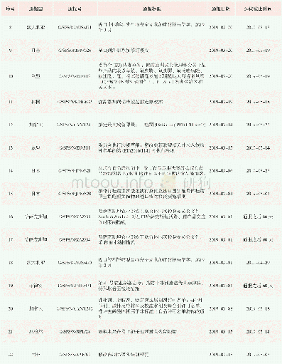 表2 2019年3月发布的SPS通报 (部分)