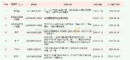 表2 2019年4月发布的SPS通报