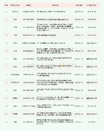 表2 2019年4月发布的SPS通报