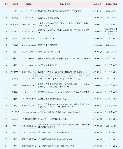 表3 2019年6月发布的通报处于评议期情况