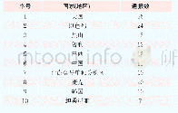 表1 2019年7月TBT通报数量前十的成员