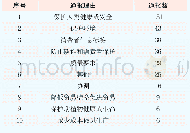 表2 2019年7月TBT通报理由情况统计