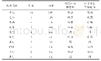 《表2“十三五”国家层面人才政策文体》