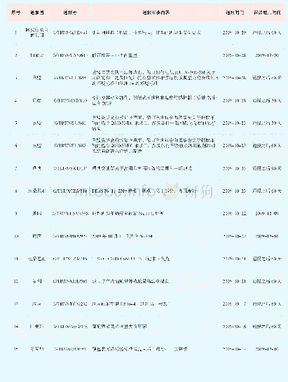 表3 2019年10月发布的通报处于评议期情况