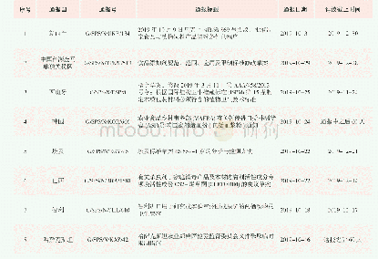 表2 2019年9月发布的SPS通报