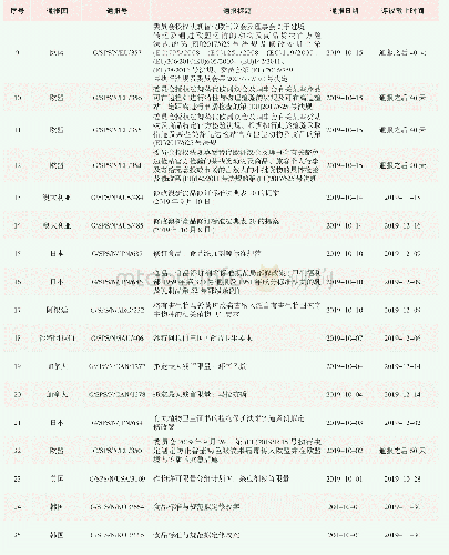 表2 2019年9月发布的SPS通报