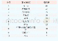 《表1 2019年11月TBT通报数量前十的成员》