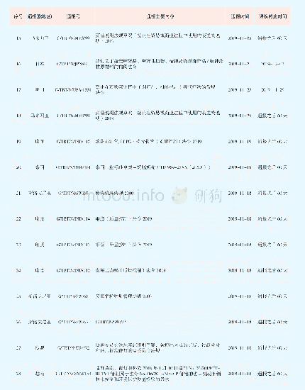 表3 2019年11月发布的通报处于评议期情况