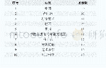 表1 2020年11月TBT通报数量前十的成员