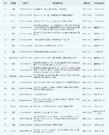 表3 2020年11月发布的通报处于评议期情况