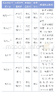 《表1 各机房空调生产厂家蒸发冷却集成方案》