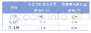 《表3 根据各典型城市计算DX制冷补充百分比及校核结果》