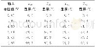 《表3 控制与指令变量对应温度显示值测试结果》