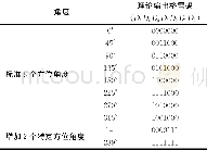 《表5 增加特定点法进行校准分析》