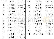 《表2 设备的可靠度：基于最小路集的数字化变电站继电保护系统的研究》