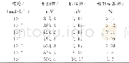 《表1 不同浓度下测试的平均值、标准差、相对标准差》