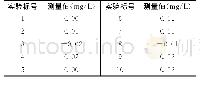 《表3 稳定性实验：高氯离子水中化学需氧量检测系统的研究》