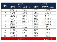 《表1:2019中国集成电路设计业发展规模前10位城市》