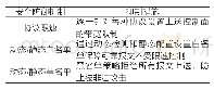 《表1 转发面和控制面间安全防御机制》