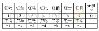 表1 棋子种类编码：基于单片机的棋盘设计