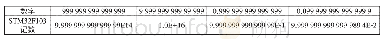 表1 STM32F103最高记数精度示意