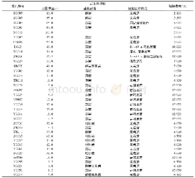 《表4 各钻井总收费情况一览表Tab.4 Total charges for each drilling》