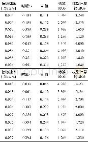 《表5 验证数据：一种适用于MATLAB与OPNET联合仿真的视频评估算法》