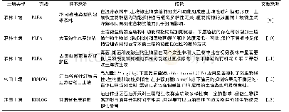 《表1 PLFA及BIOLOG分析法在土壤微生物多样性研究中的应用》