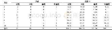 《表5 1962~2016年重庆市区域性暴雨危险度等级的月分布Table 5 Monthly distribution statistics of regional rainstorm risk in