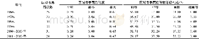 《表6 1962~2016年各年代的区域性暴雨危险度统计Table 6 Statistics of regional rainstorm risk index in each age from 196