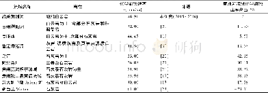 《表5 施秉黄洲河白云岩流域化学剥蚀速率与其它碳酸盐岩流域的对比Table 5 Comparison of the chemical denudation rate of Huangzhouhe ca