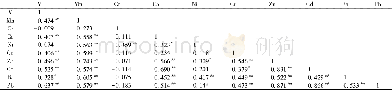 《表3 南昌市PM2.5中重金属元素皮尔森系数矩阵Table 3 Pearson correlation matrix of heavy metals in PM2.5in Nanchang》