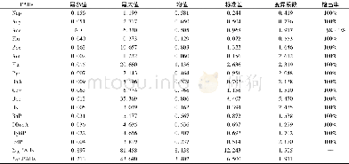 表2 石家庄地表灰尘中PAHs的含量Table 2 Contents of PAHs in surface dusts of Shijiazhuang