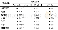 表4 PM2.5浓度与气象参数之间的相关性统计分析结果Table 4 The correlation analyses between the PM2.5concentration and meteorological parameters