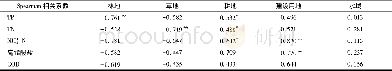 《表1 土地利用类型面积比例与水质指标的相关性分析》