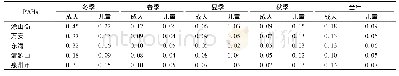 表5 泉州市不同季节、不同站点大气PM2.5中PAHs的致癌风险