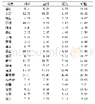 表5 水稻不同部位硒的富集系数