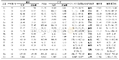 表1 厦门西港近岸海域沉积物中重金属元素的背景值及范围的统计参数