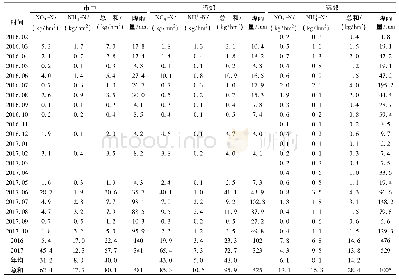 表3 太原市监测点各月氮湿沉降量与降雨量