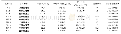 表1 梵净山JL15孔AMS14C测年结果