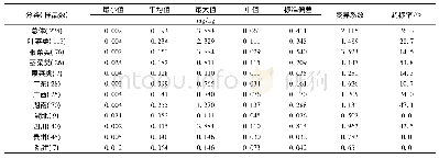 表2 蔬菜中Cd含量：土壤-蔬菜系统中镉的生物富集效应及土壤阈值研究