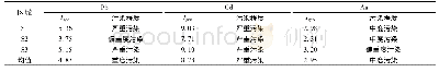 《表4 清水塘S1、S2、S3区池塘底泥重金属Igeo值与污染程度》