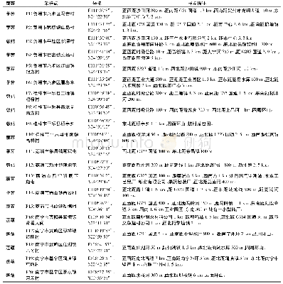 《表1 采样地点信息：广西水生蔬菜土壤多环芳烃污染特征》